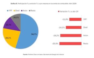 Participación de empresas en la venta de combustible.