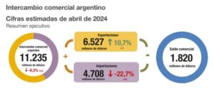 Abril es el cuarto mes de superávits gemelos con saldos positivos desde lo fiscal y el comercio exterior.