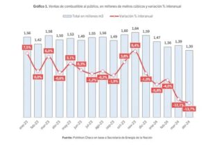 Respecto a marzo de este año, las ventas descendieron un 6,9%.