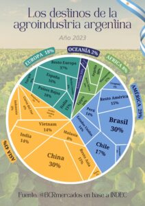 Las exportaciones agroindustriales argentina llegan a 159 estados.