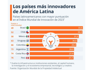 Nuestro país se ubicó en el puesto 76 del ranking, muy por debajo de otros países de Latinoamérica en materia de innovación.