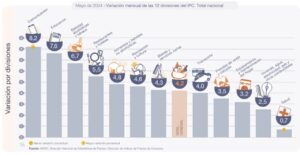 La inflación de mayo fue del 4,2%.