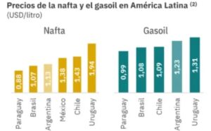 Argentina es el país con el combustible más caro de la región.
