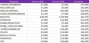 Evolución de los precios de los juguetes más demandados.